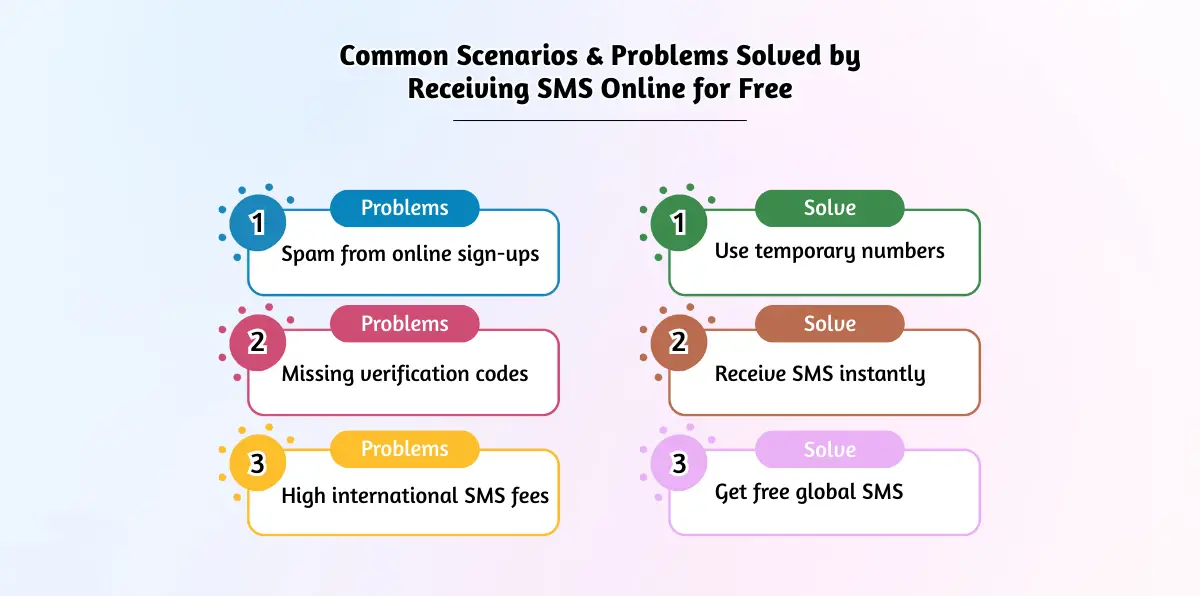 Common Scenarios & Problems Solved by Receiving SMS Online for Free