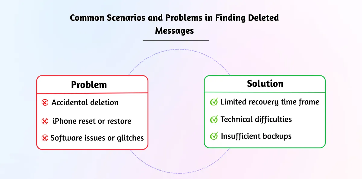 Common Scenarios and Problems in Finding Deleted Messages
