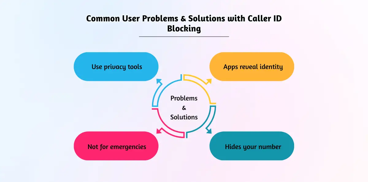 Common User Problems & Solutions with Caller ID Blocking