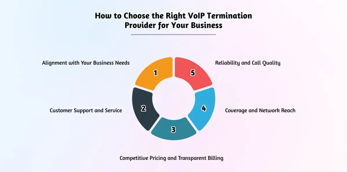 How to Choose the Right VoIP Termination Provider for Your Business