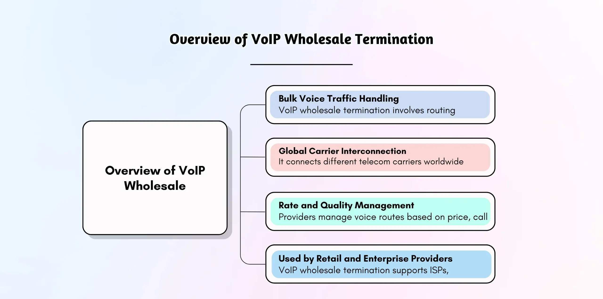 Overview of VoIP Wholesale Termination