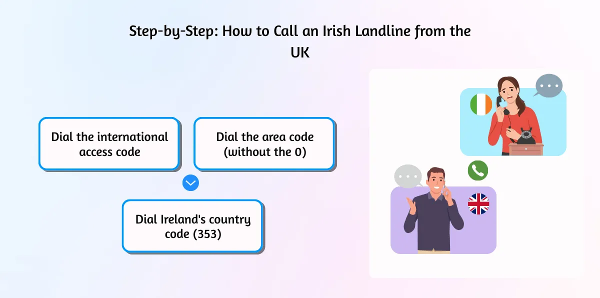Step-by-Step_ How to Call an Irish Landline from the UK