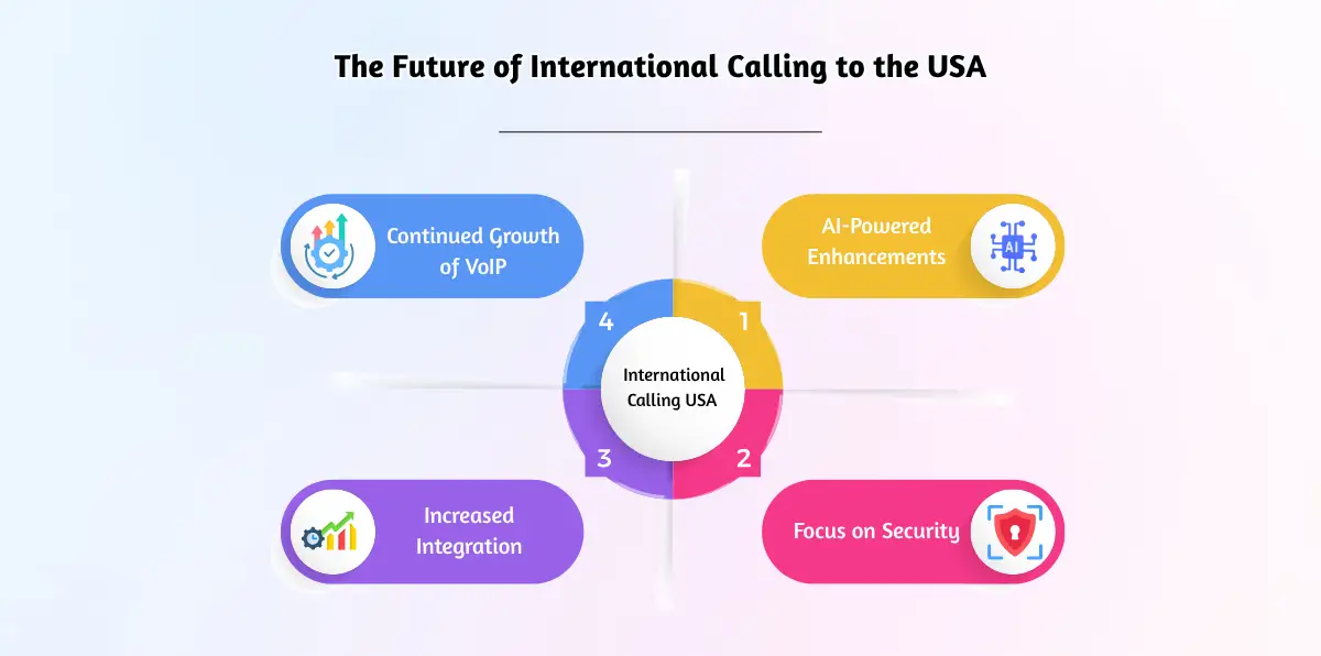The Future of International Calling to the USA