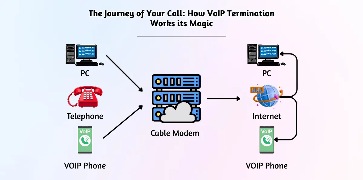 The Journey of Your Call_ How VoIP Termination Works its Magic