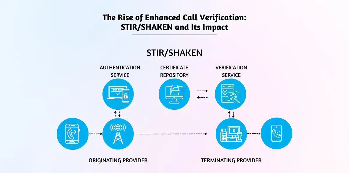 The Rise of Enhanced Call Verification_ STIR_SHAKEN and Its Impact