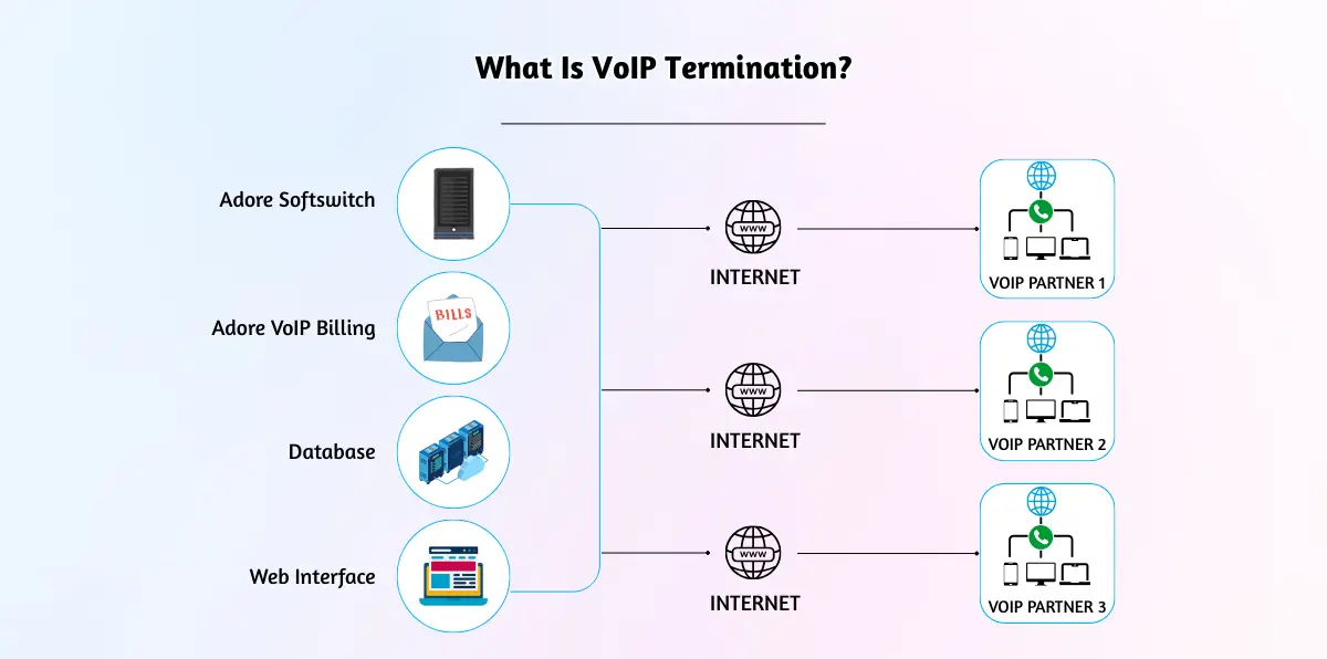 What Is VoIP Termination