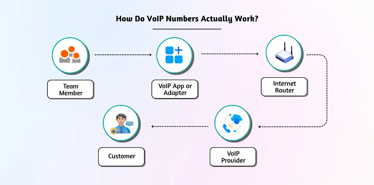 How Do VoIP Numbers Actually Work