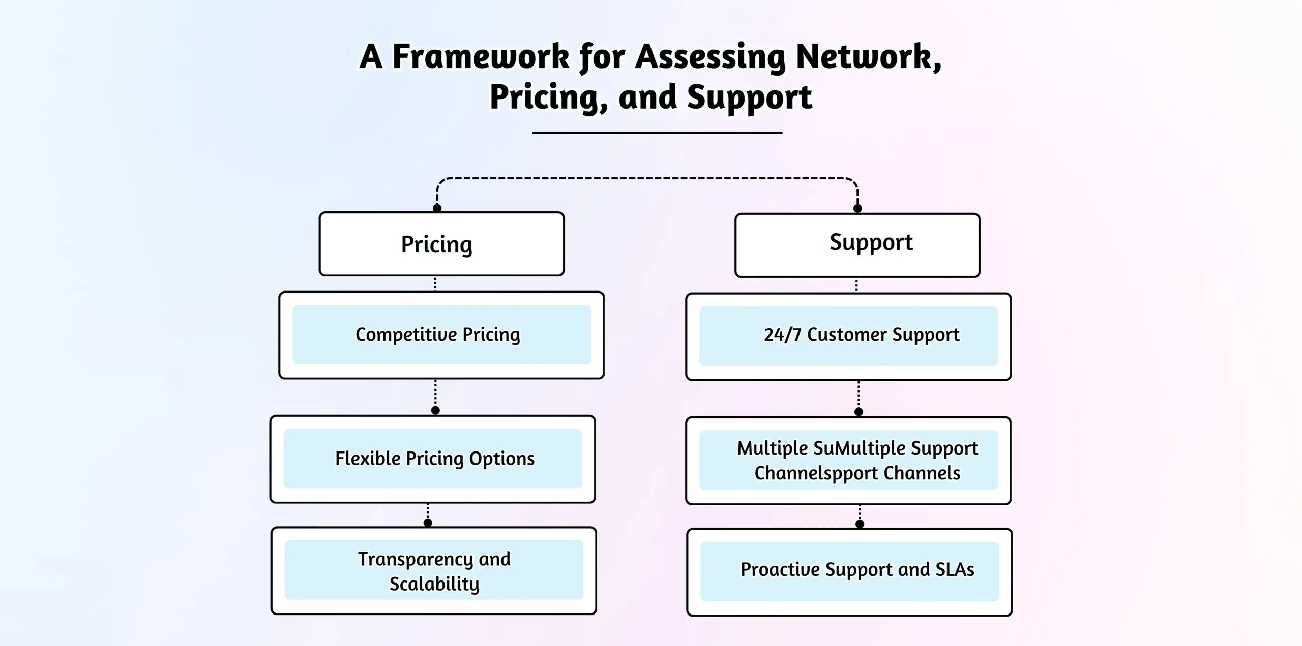 A Framework for Assessing Network, Pricing, and Support