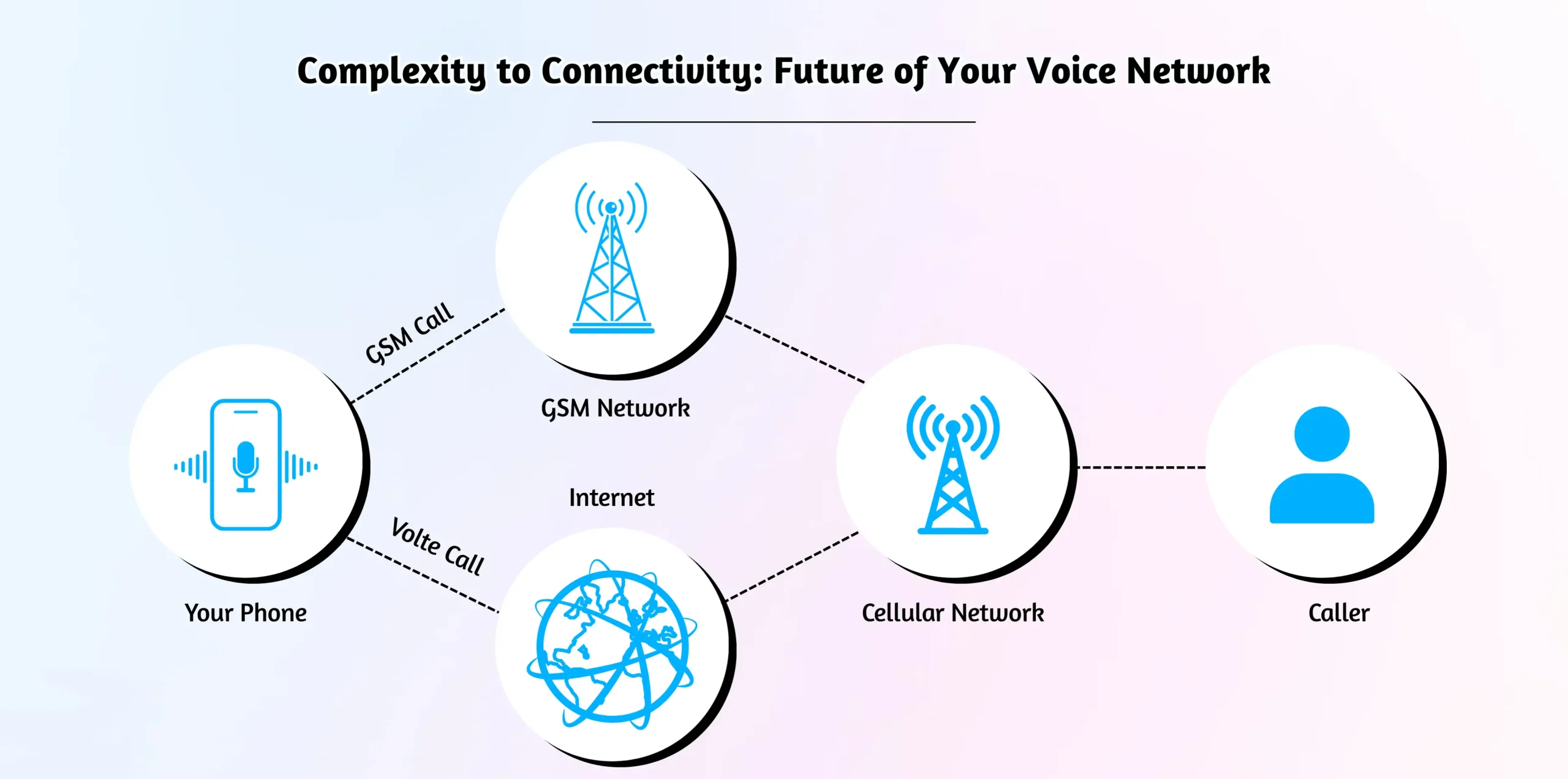 Future of voice network connectivity.