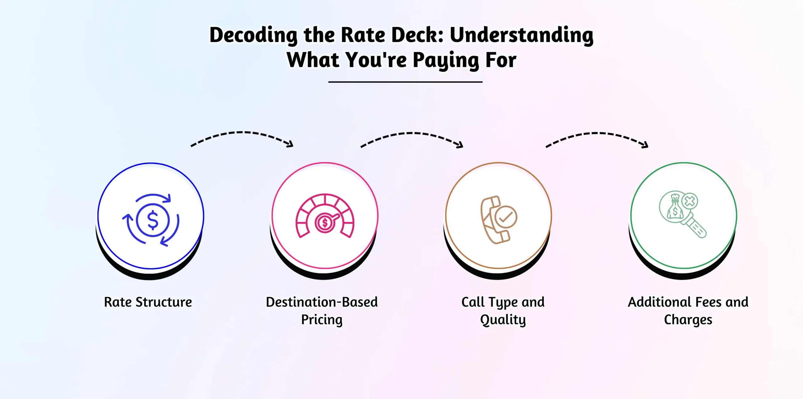 Breaking down call termination costs.
