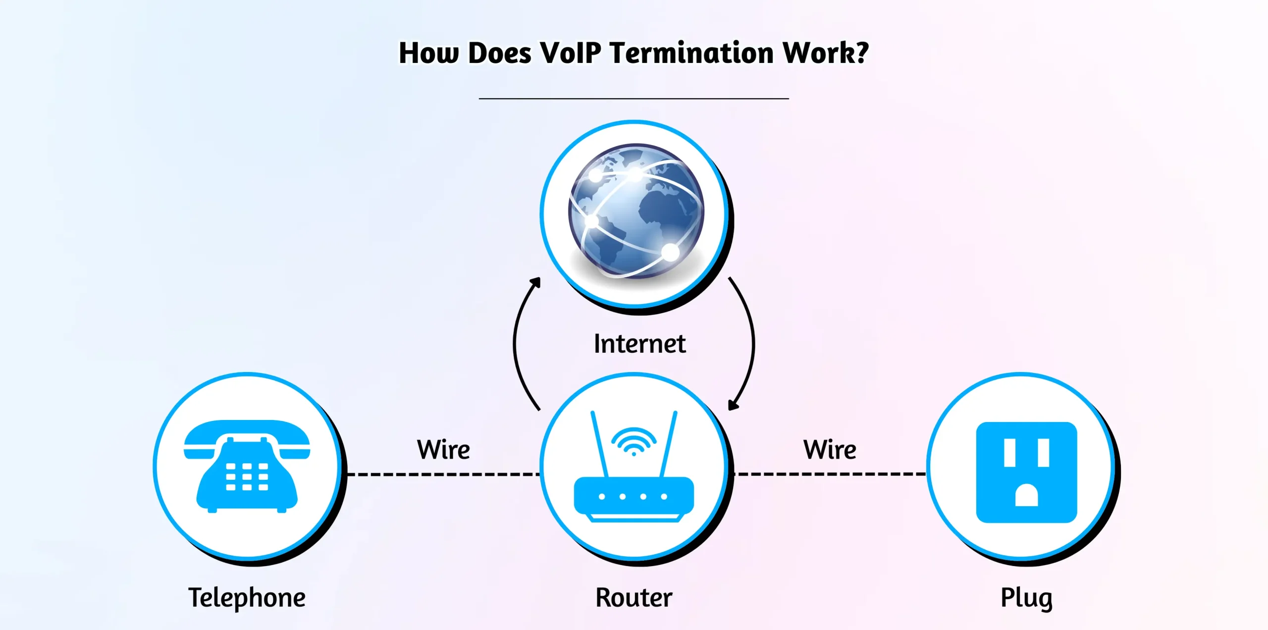 Explaining how VoIP termination functions.