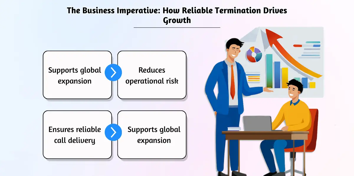 Reliable termination boosts business growth.