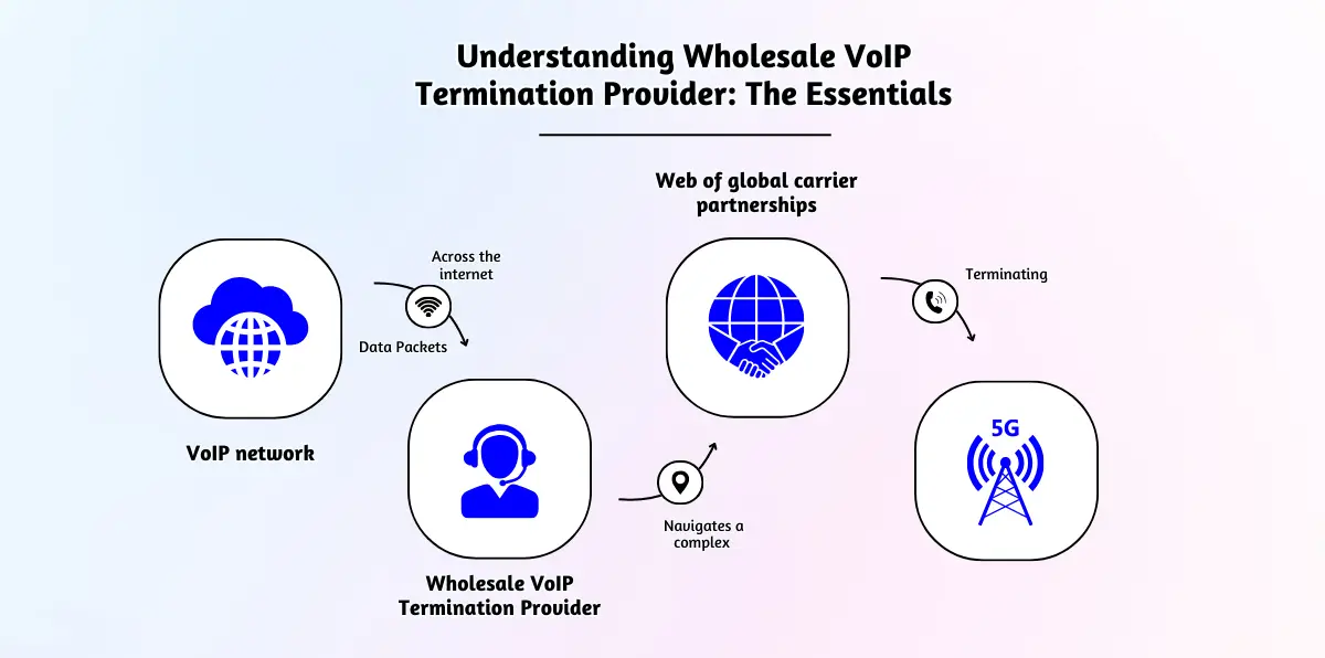 Essentials of VoIP termination providers.