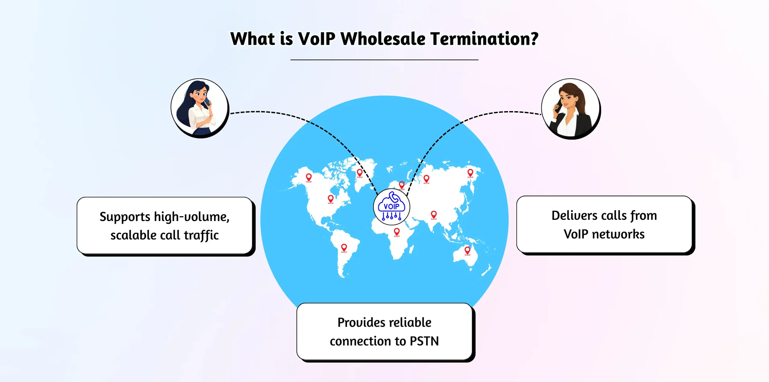 What is VoIP Wholesale Termination