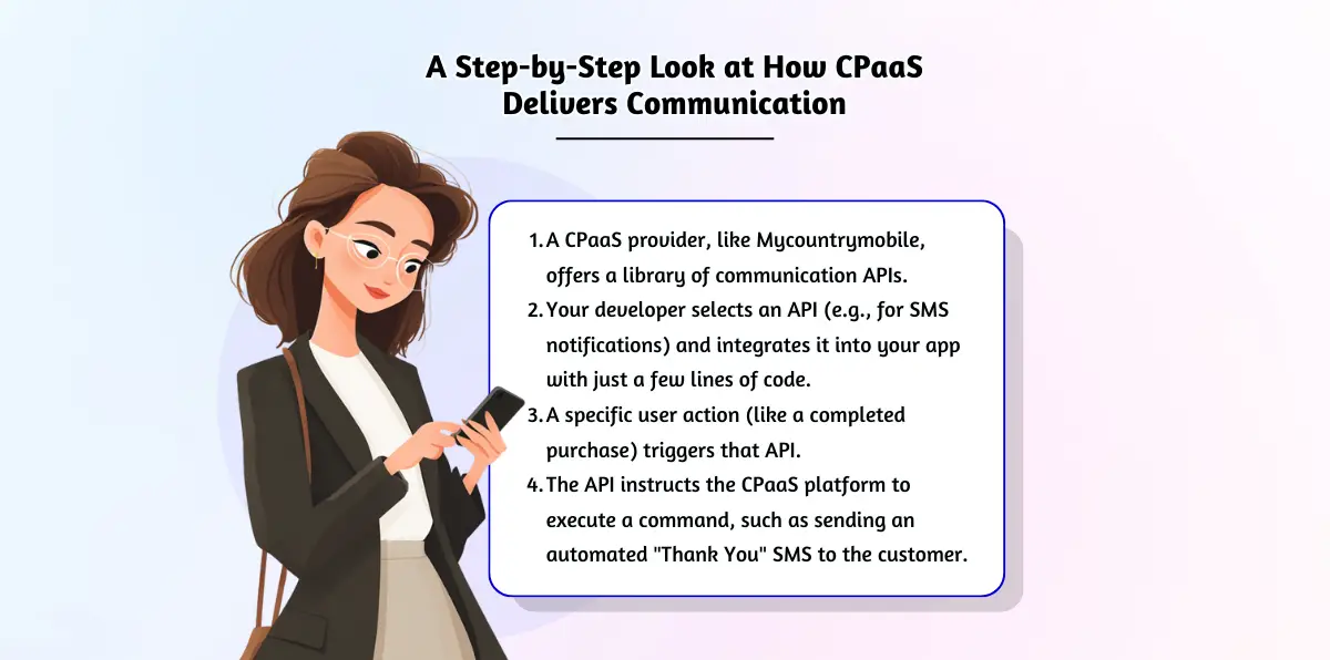 The CPaaS communication delivery process.
