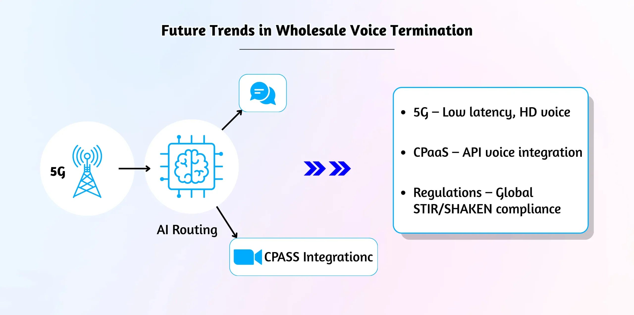 wholesale Voice - Future trend