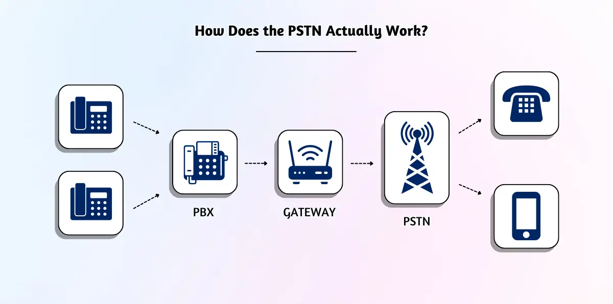 Wired telephone network diagram
