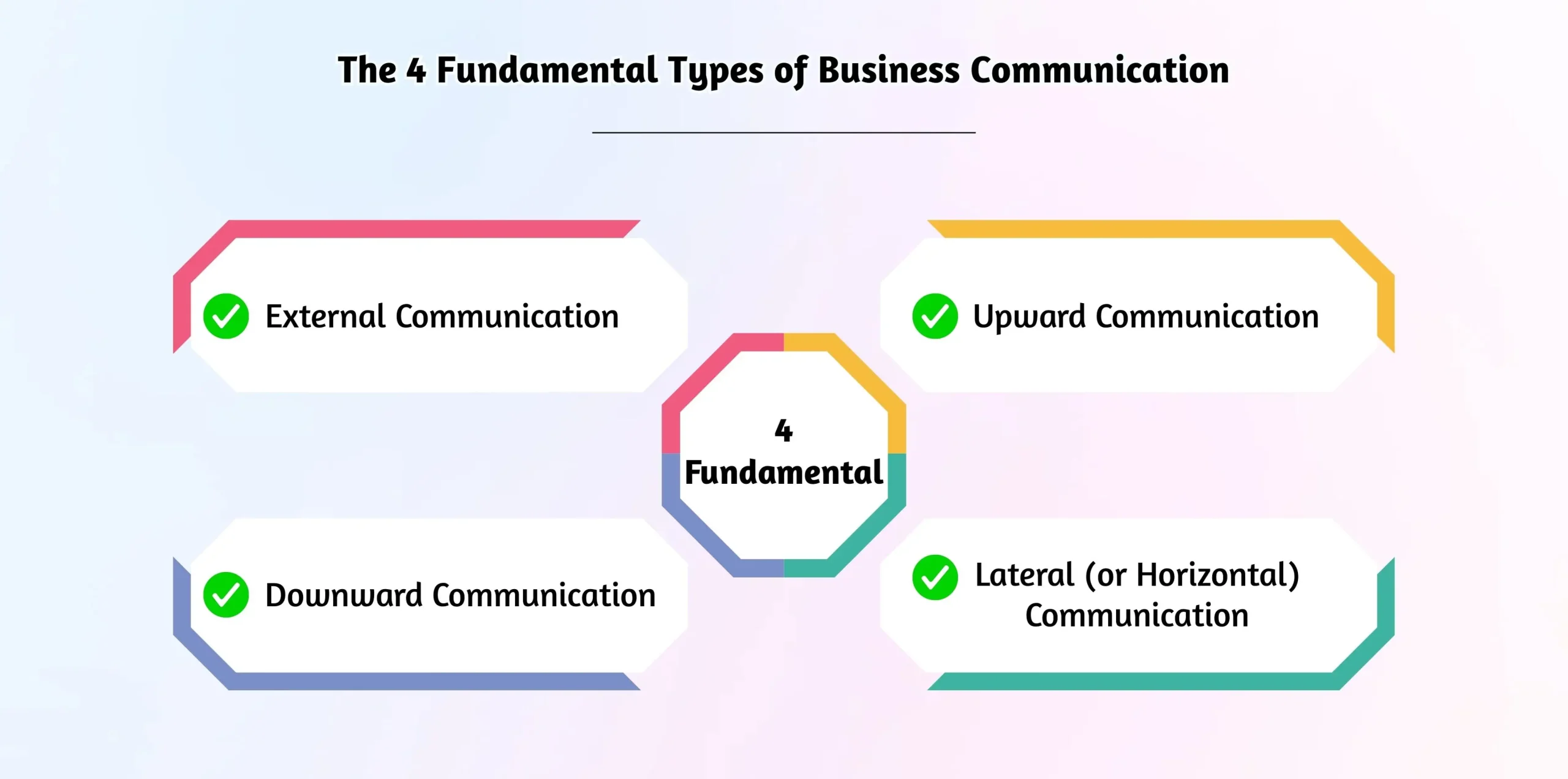 Diagram showing four communication types.