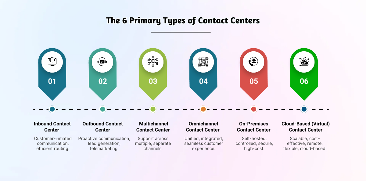 Infographic showing six contact center types.