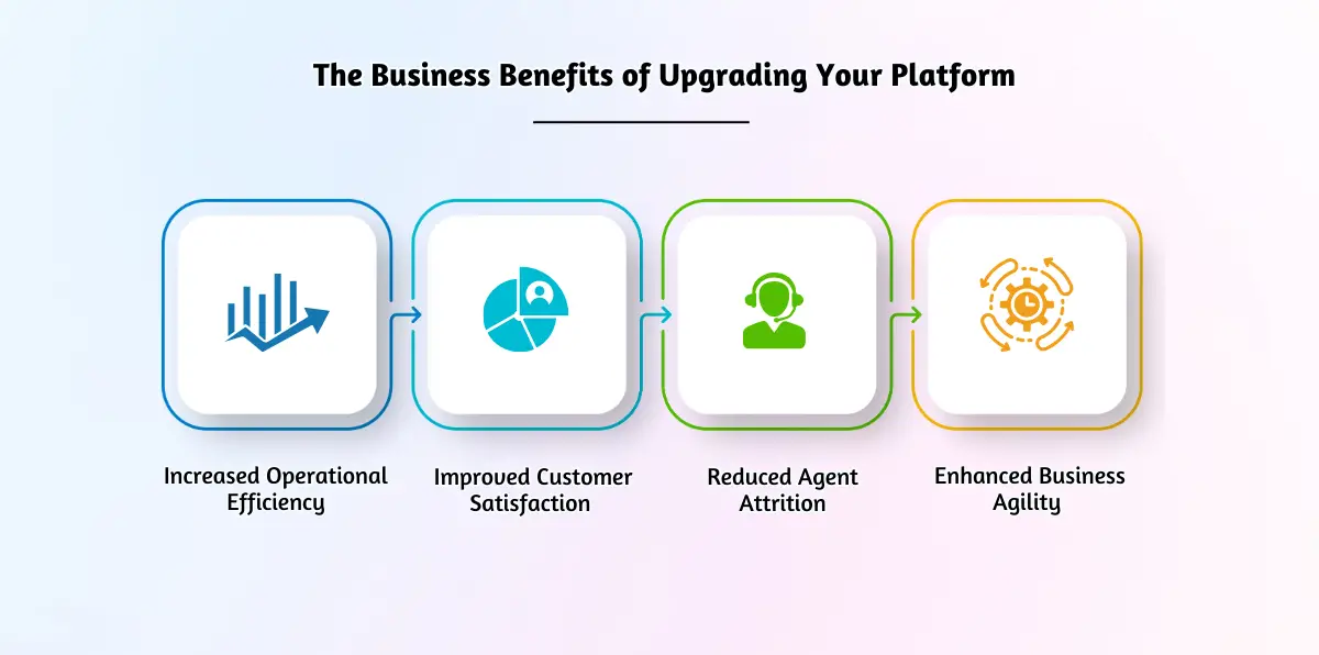 ROI of CX platform upgrade