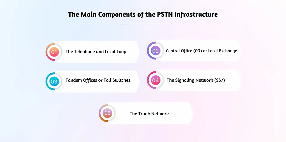 Core landline system elements