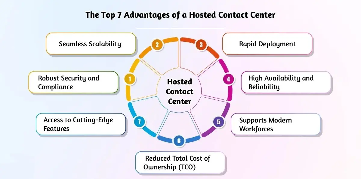 Hosted contact center business benefits.
