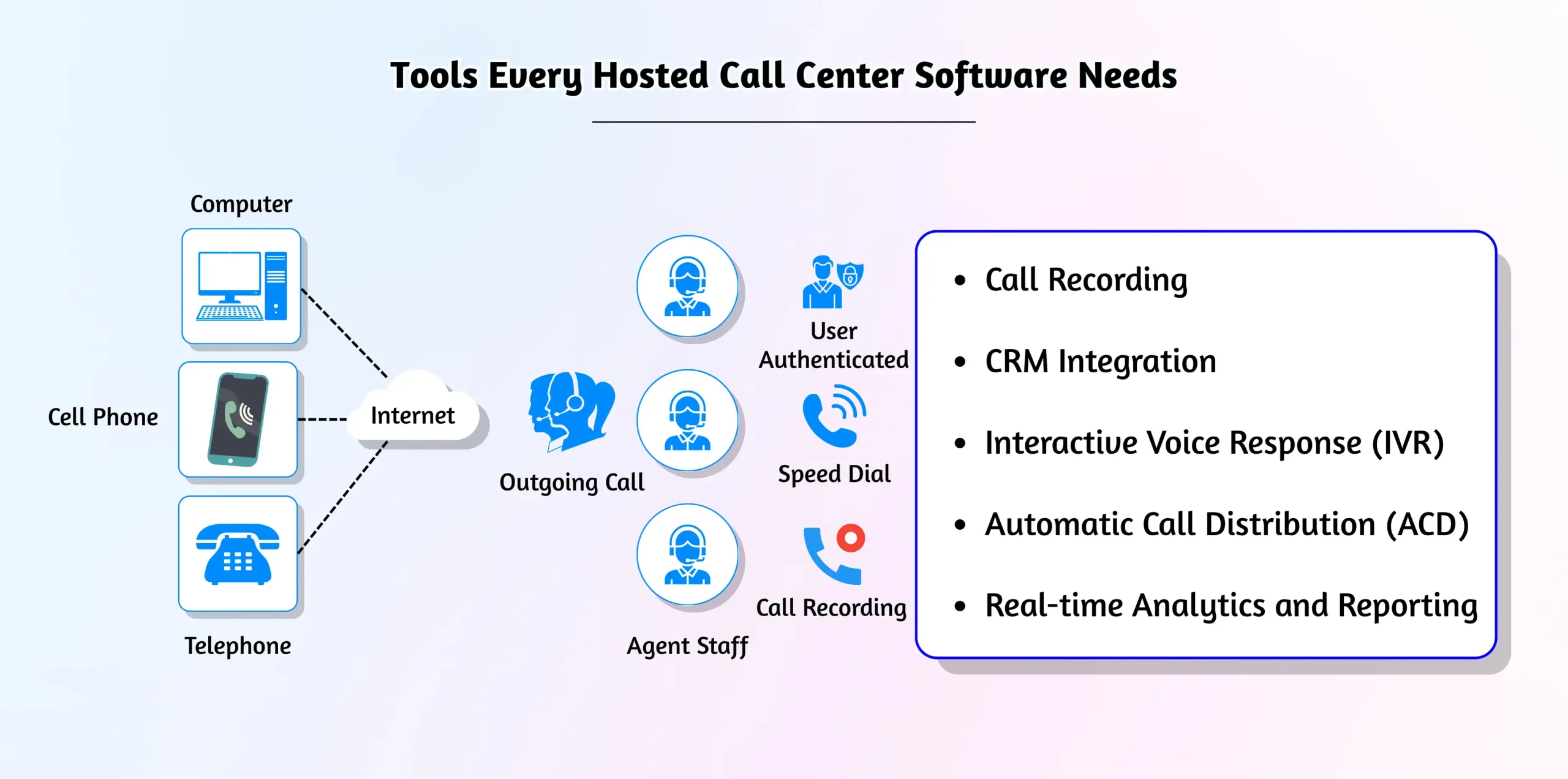 Core call center software components.