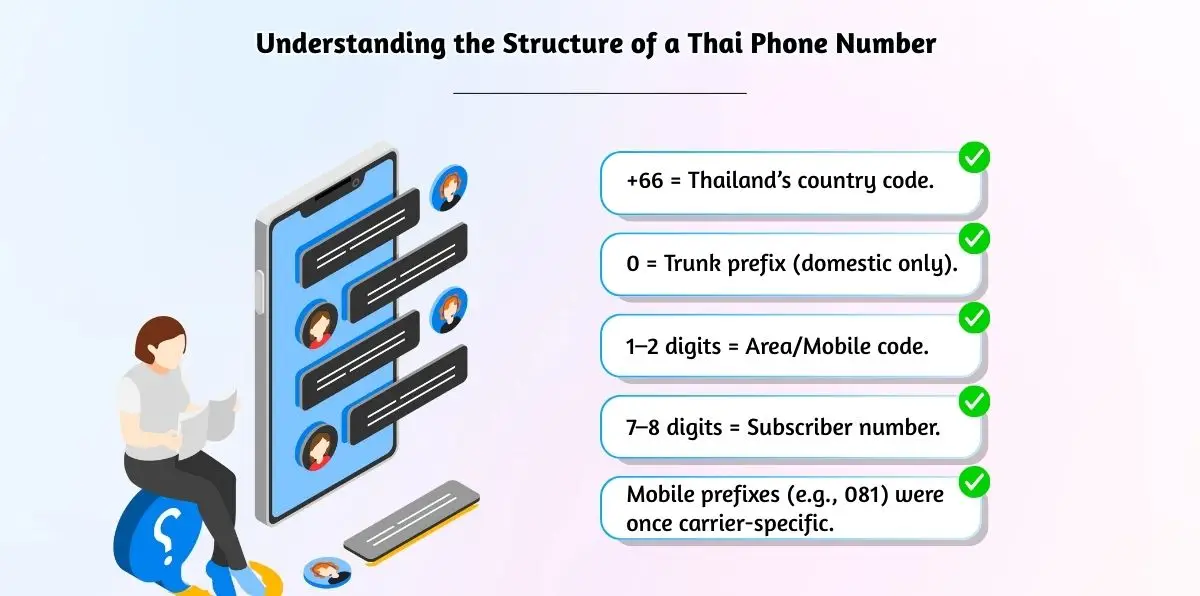 Anatomy of a Thai telephone number