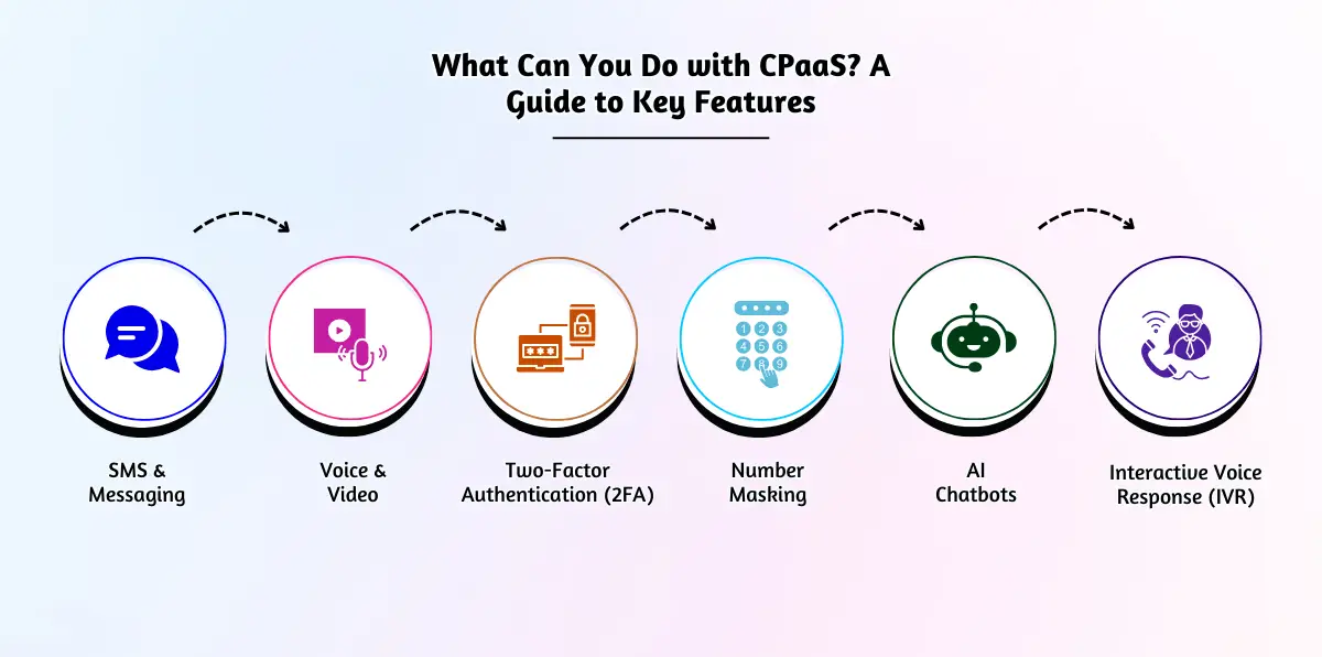 Exploring the key CPaaS features.
