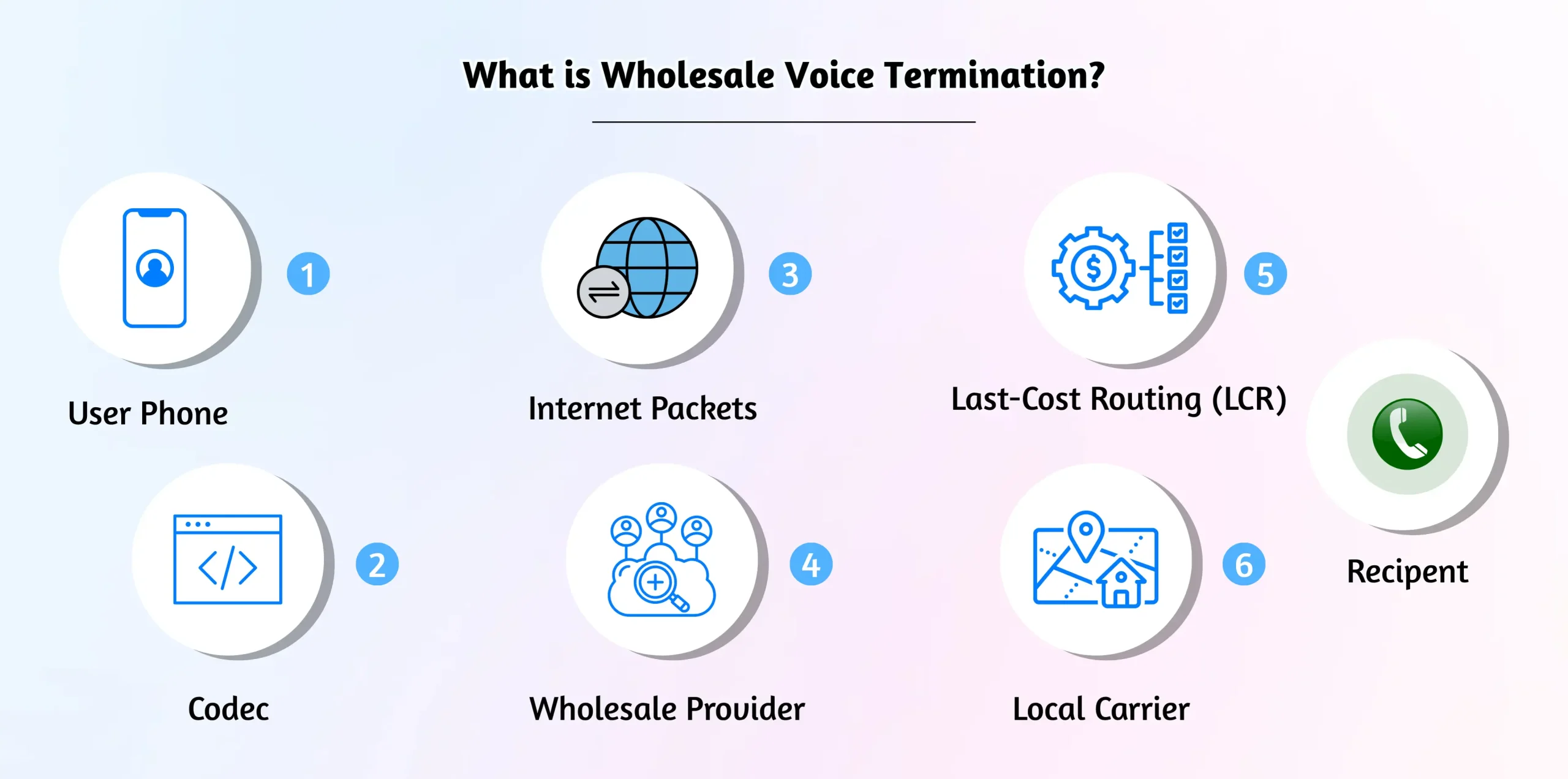 Wholesale Voice Termination