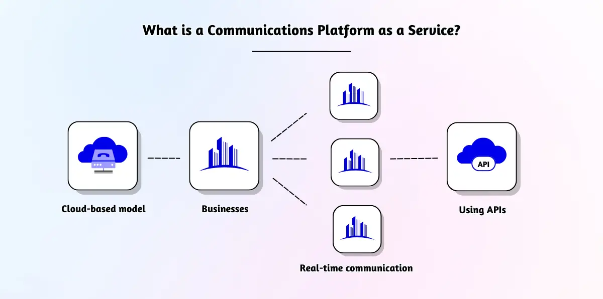 Explaining Communications Platform as Service.