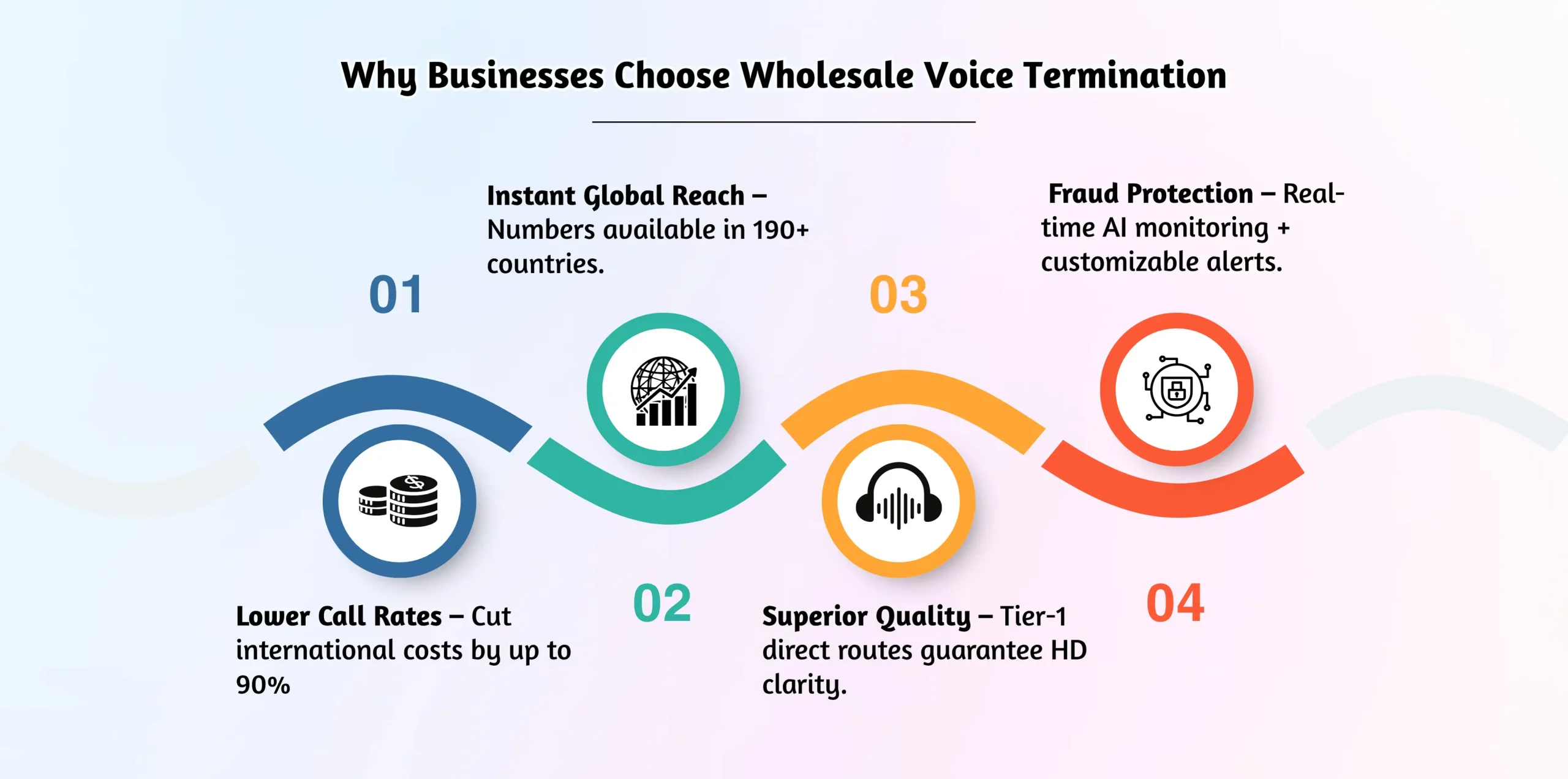 Wholesale voice Termination benefits