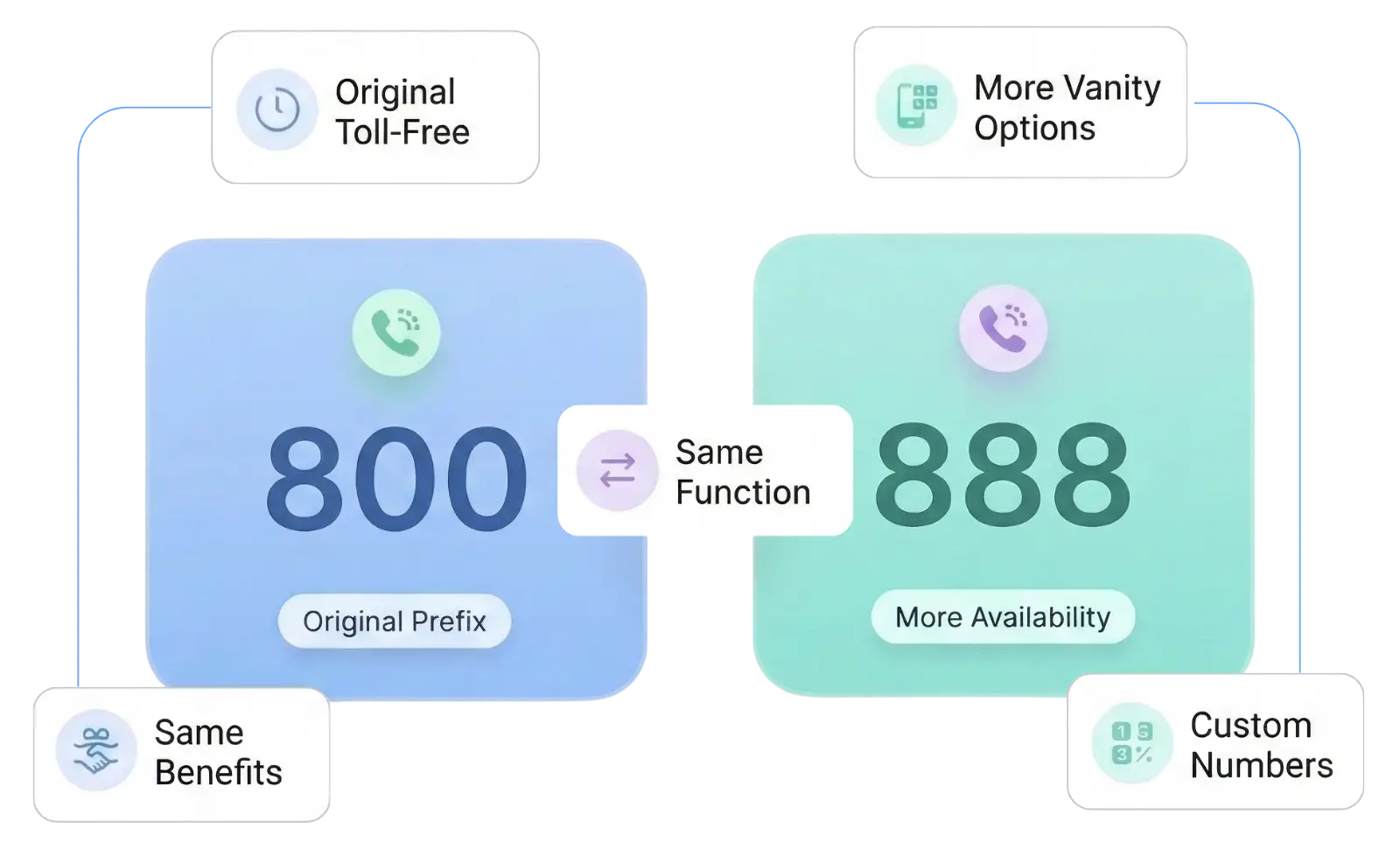 888 contre 800&nbsp;: existe-t-il une différence&nbsp;?