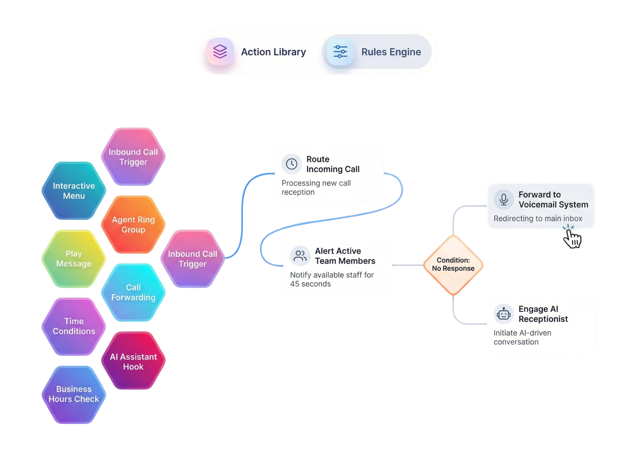 Create custom call flows in minutes