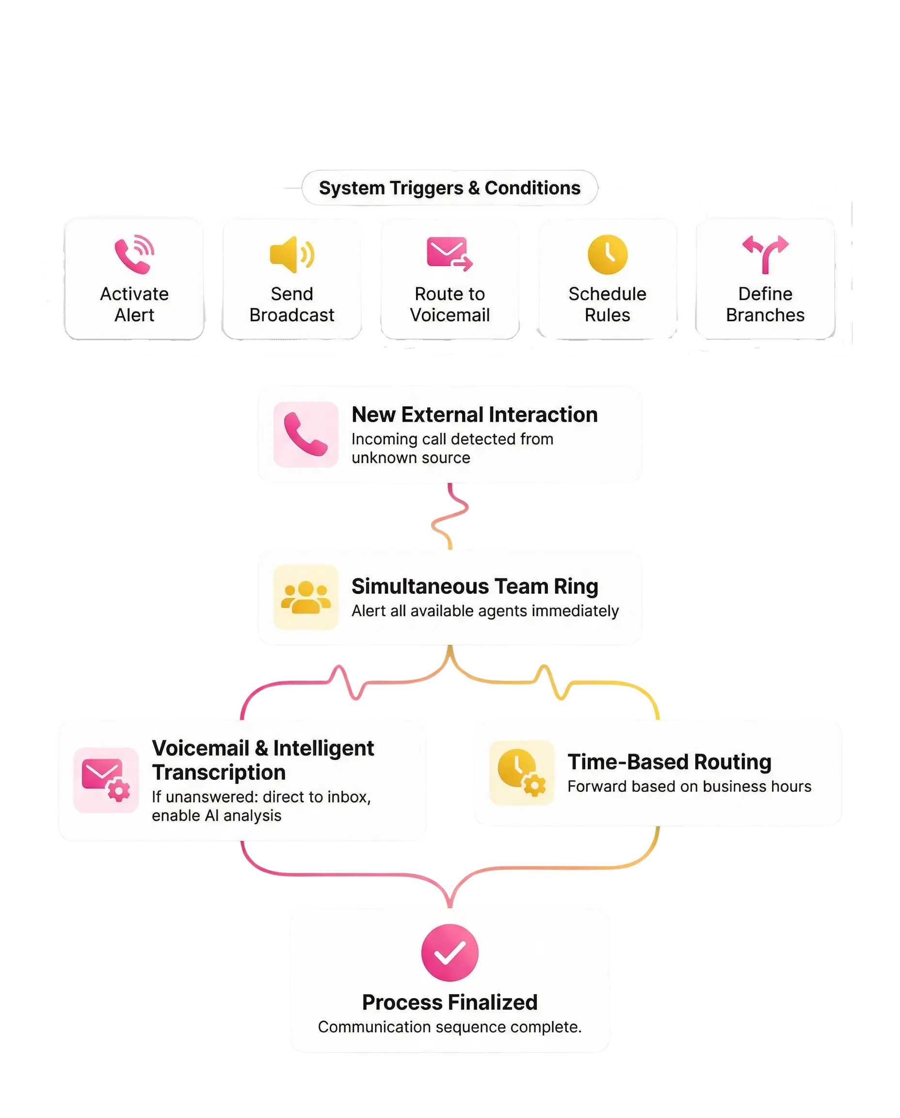 What is call routing
