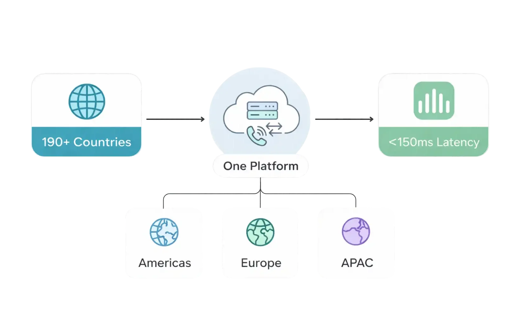 A-Z Termination Across 190+ Countries