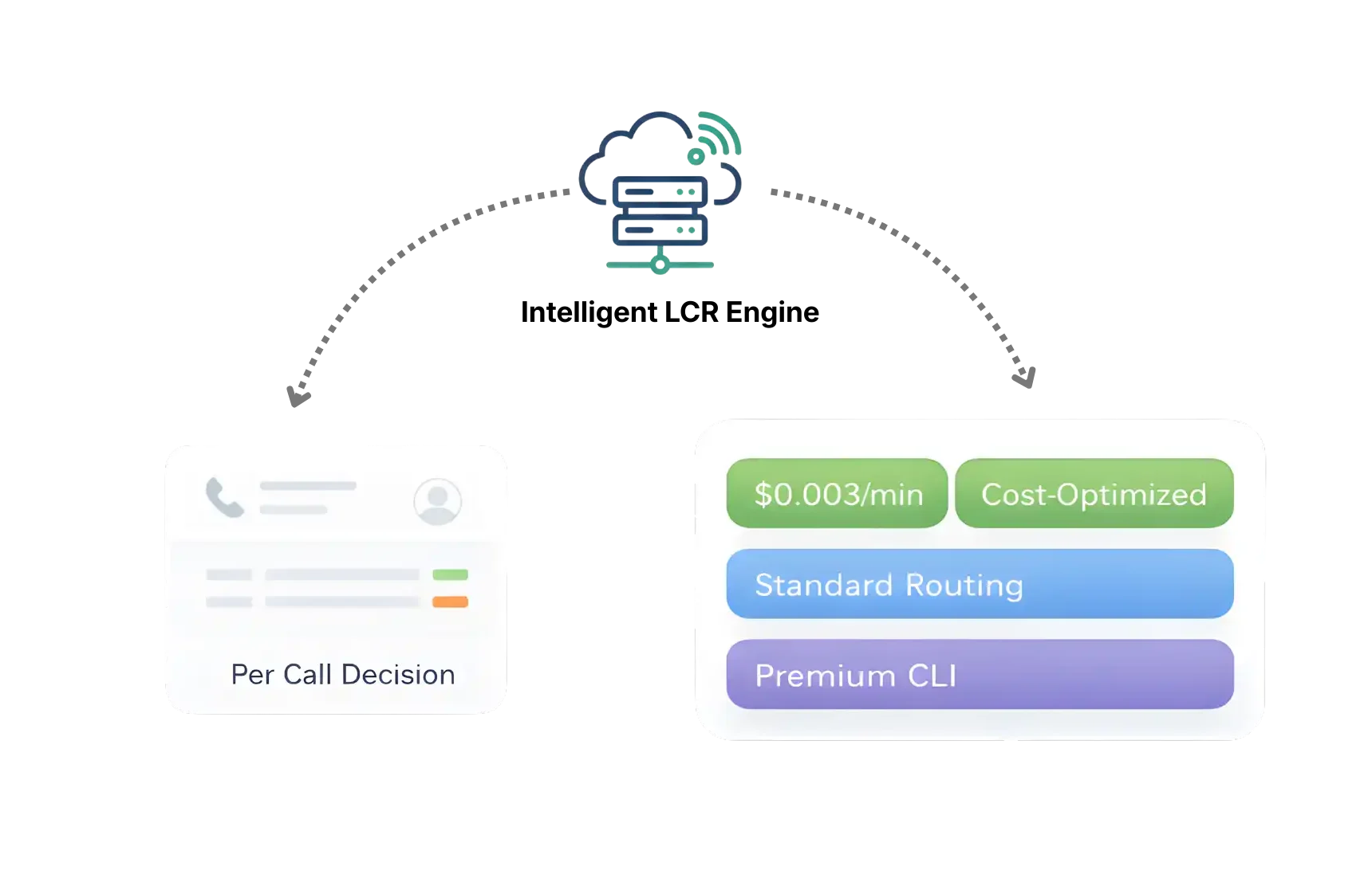 AI-Powered Least Cost Routing