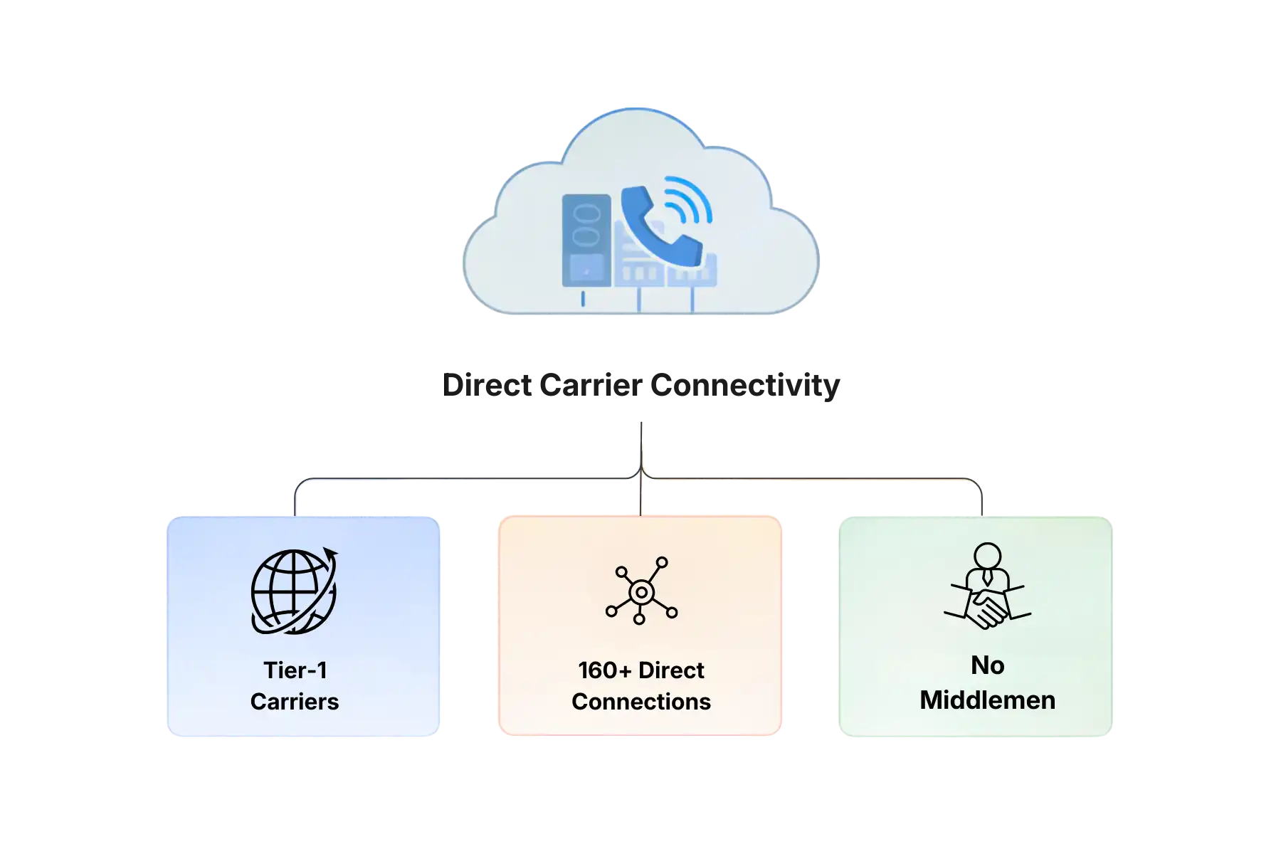 Direct Carrier Interconnects