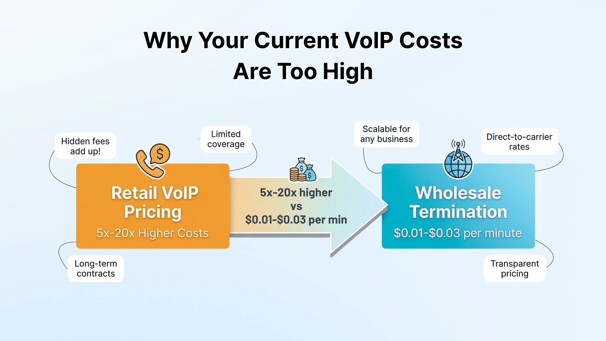 Why Your Current VoIP Costs Are Too High