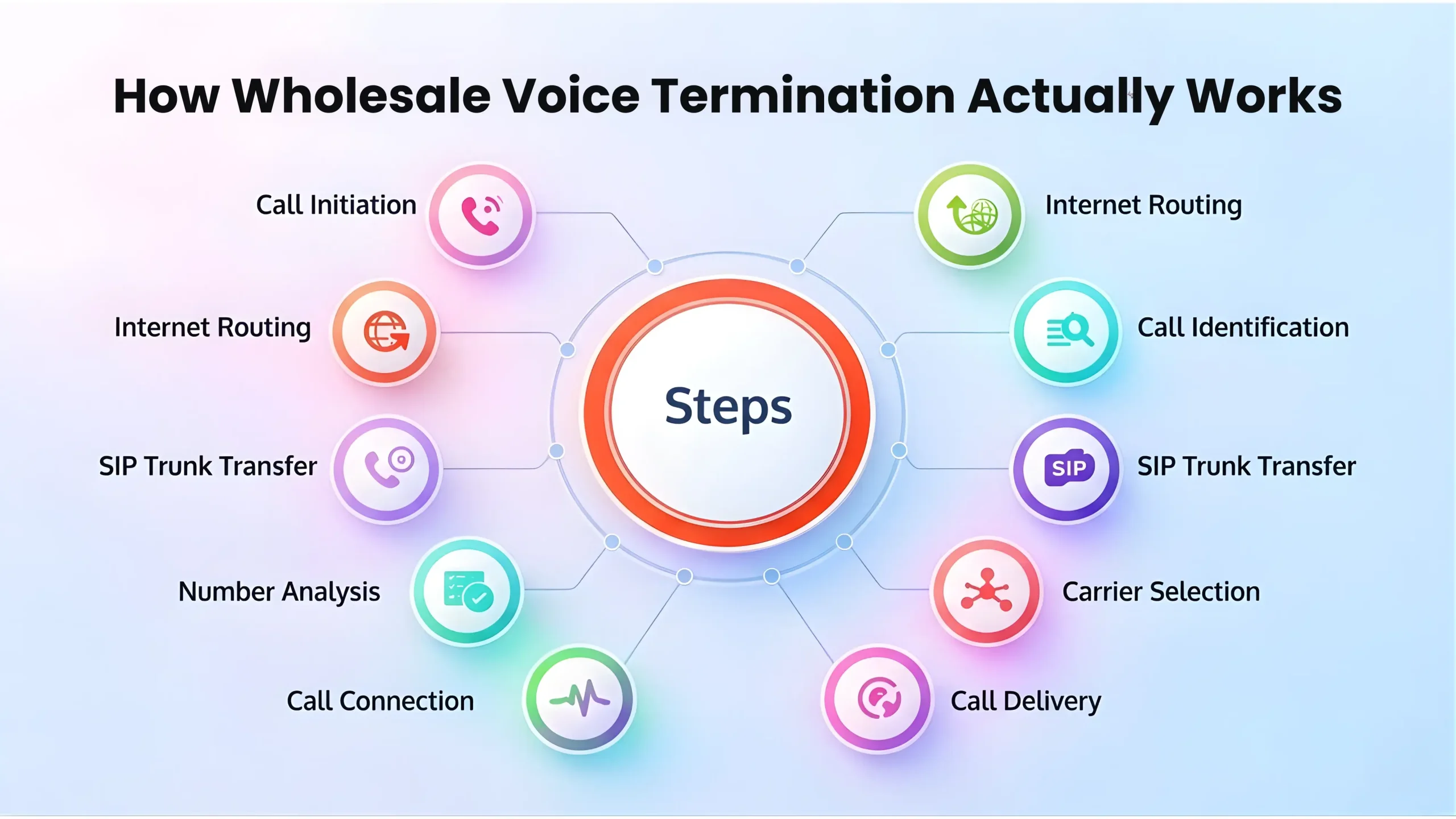 how wholesale voice termination actually works