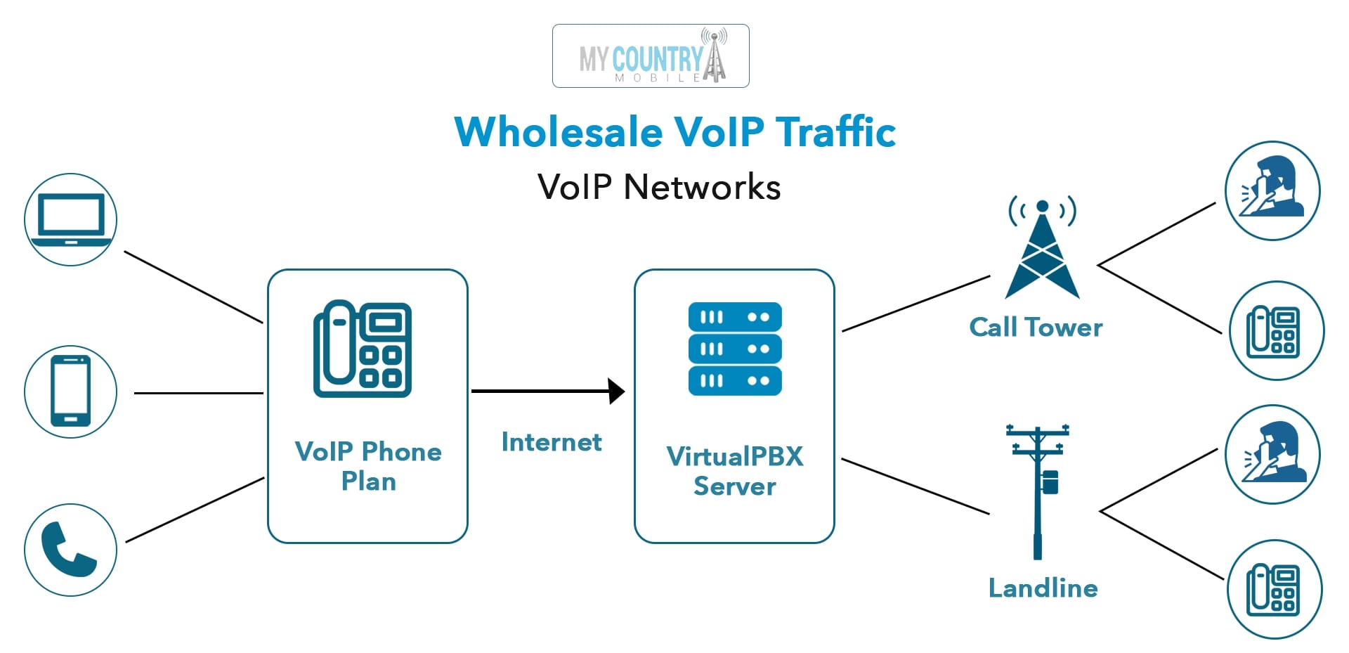 VoIP Business