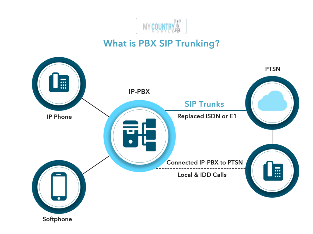 Hosted PBX or SIP trunking