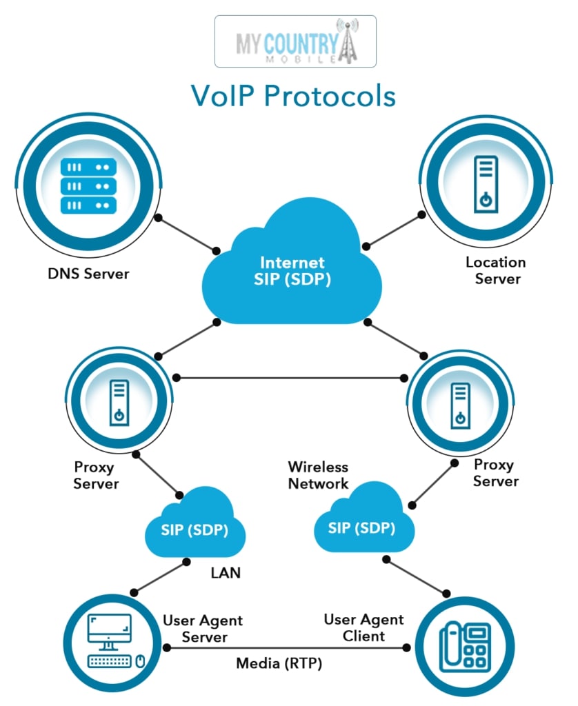 How does VoIP Number Works