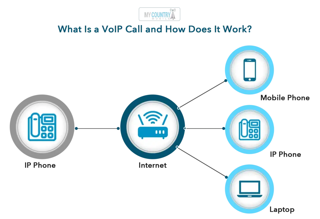 How does VoIP Telephone Services work?