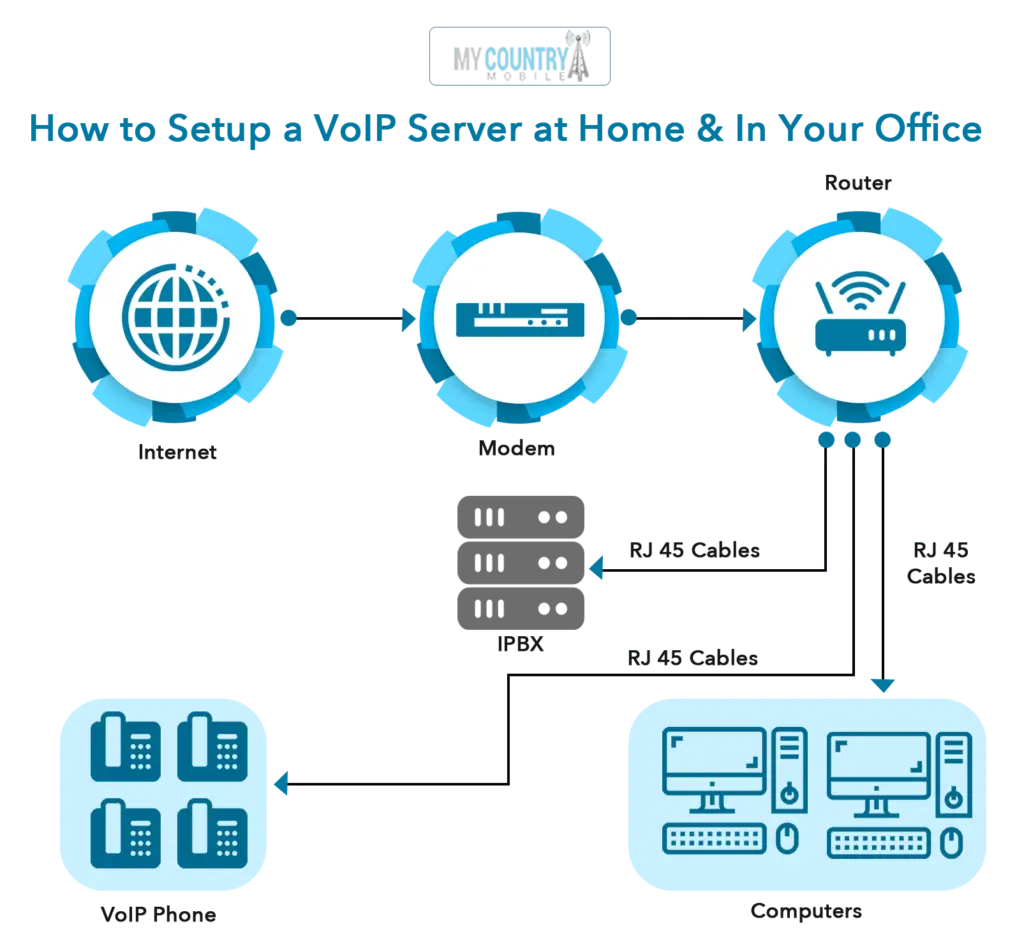 How to set up a VoIP Phone system for Business?