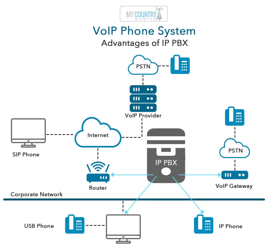 MCM VoIP Phone System
