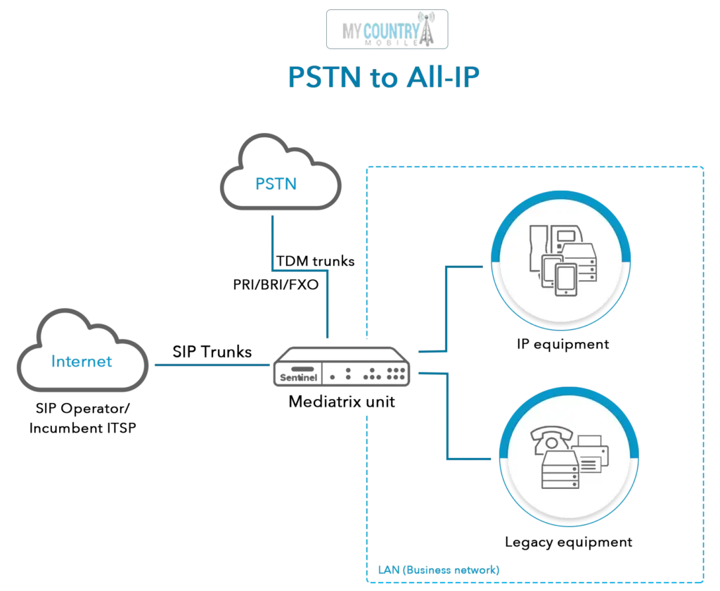 PSTN router