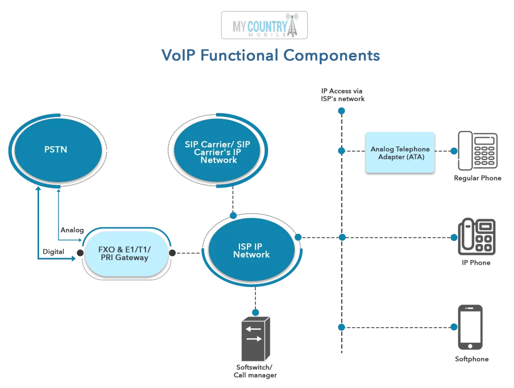 Signal Gateway in benefits of voip