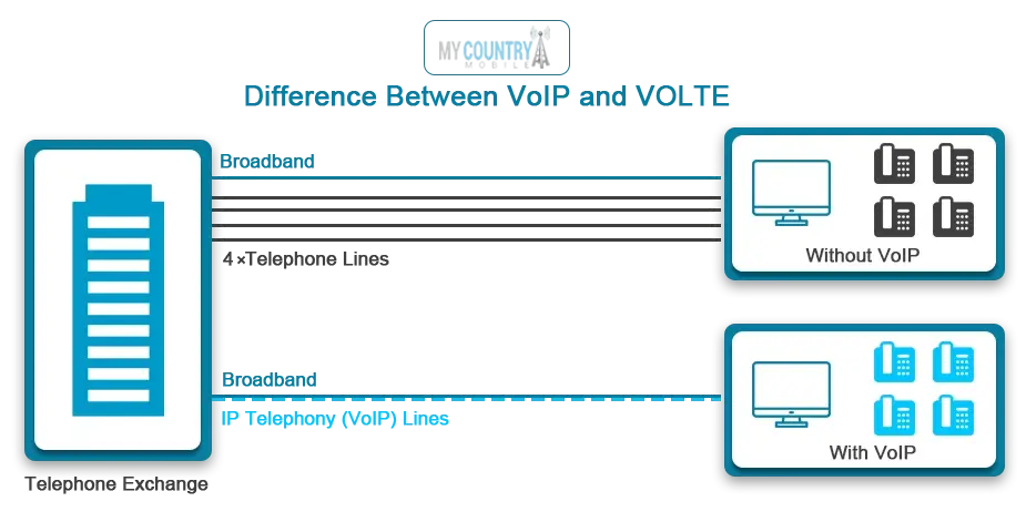 VoIP And Volte Technology