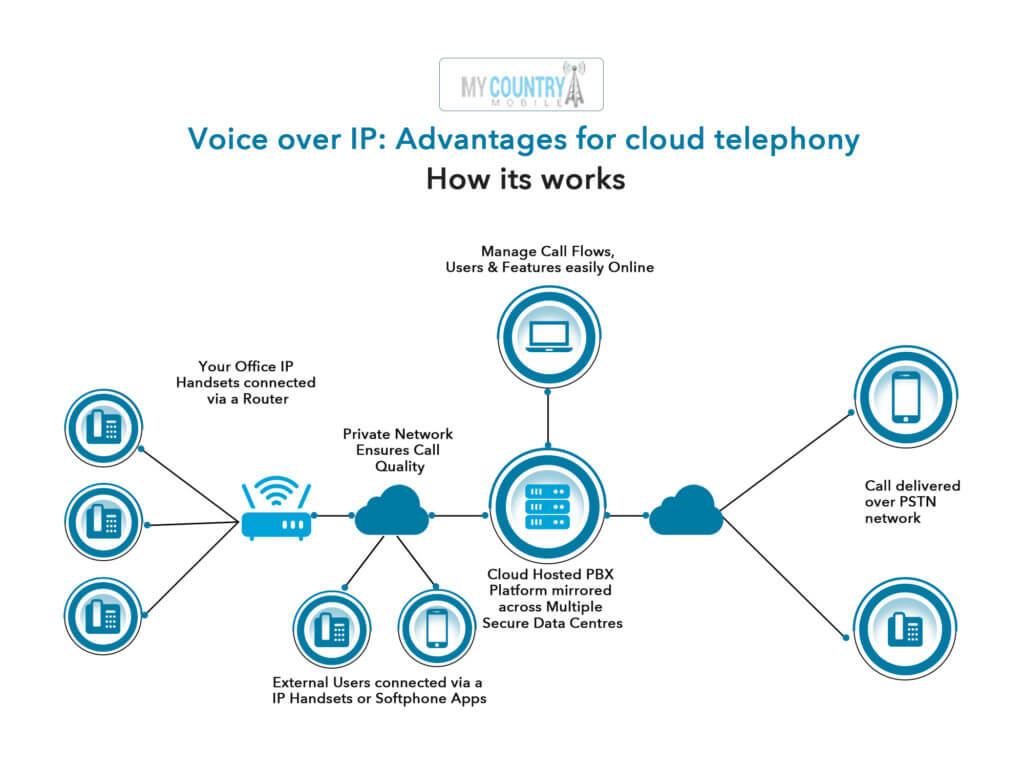 VoIP phones Or voiceone - My Country Mobile